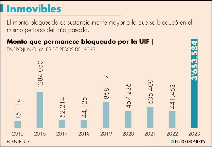 UIF bloqueó 3,653 millones de pesos en el primer semestre del año